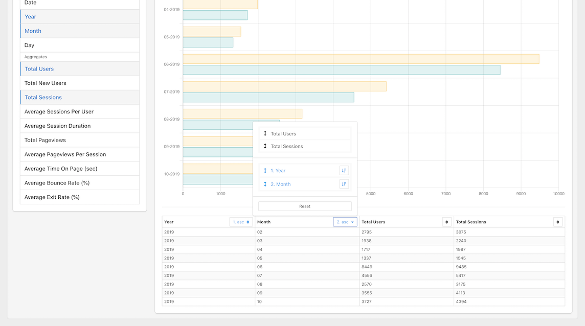Screenshot of data and ordering for Google Analytics Website data