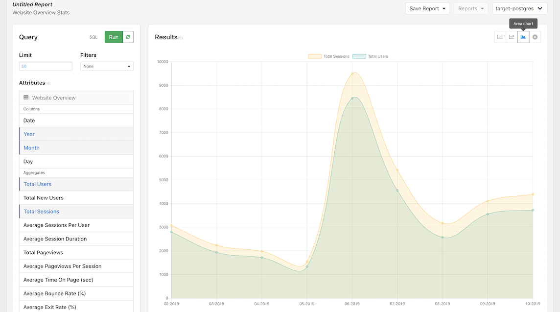 Screenshot of area chart for Google Analytics Website data