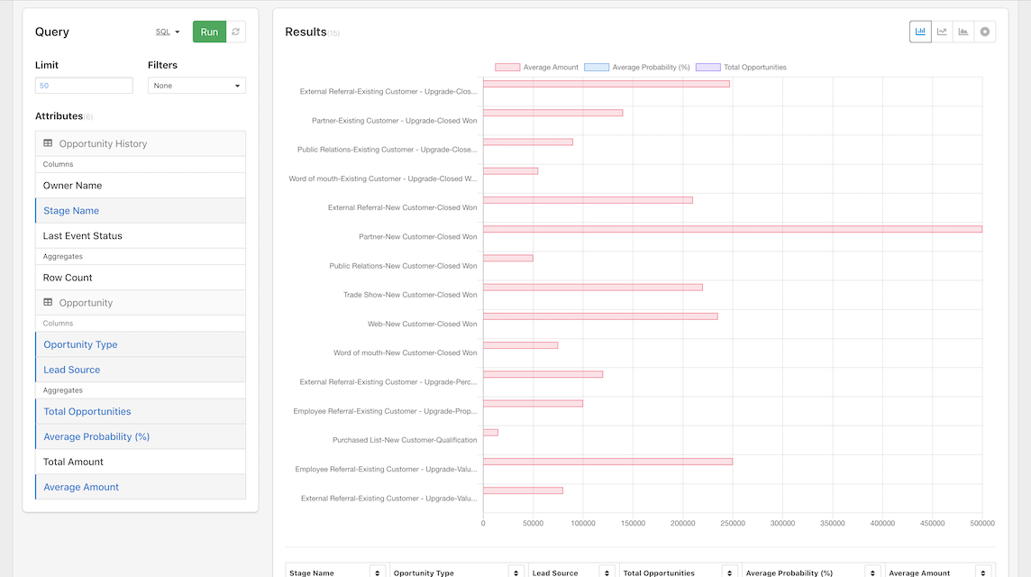 Screenshot of bar graph for Salesforce Opportunities data